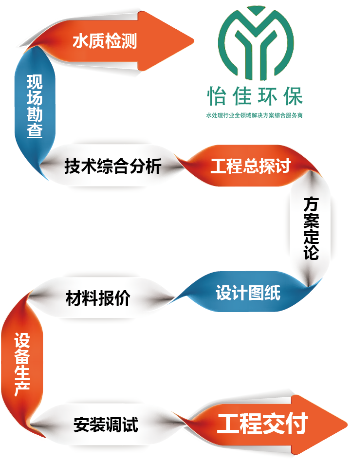 水质消毒方案流程